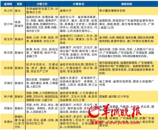 广东省政府领导调整分工 徐少华分管物价工作