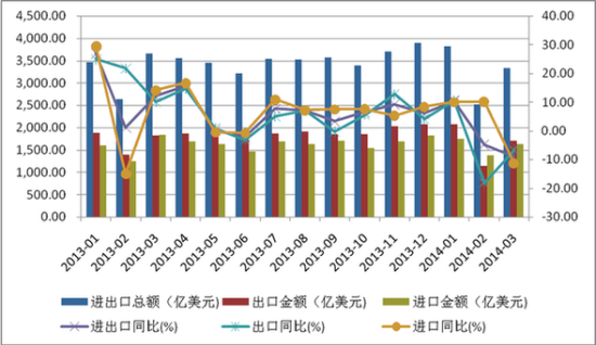 重庆一季度gdp外贸进出口_2018年一季度全国经济运行情况分析 GDP增长6.8