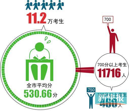 2014年广州中考放榜提前批高分优先投档线698分
