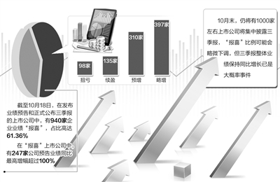 政策红利释放 企业业绩飘红