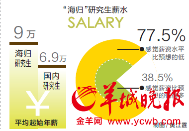 近3成广州出国读研学生上大学前已准备 洋学历