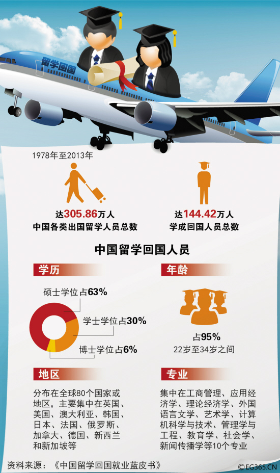 《中国留学回国就业蓝皮书》发布——八成海归月薪低于1万