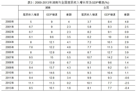 湖南经济发展质量、效益分析