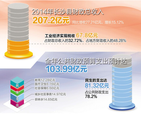 财政收入_石家庄各县财政收入(3)