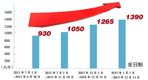 迪拜人均月收入_月收入划分标准(3)