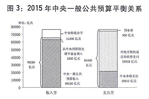 关于2014年中央和地方预算执行情况与2015年