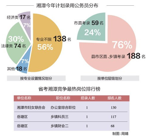 省公务员考试今起网上报名确认 湘潭最热岗位