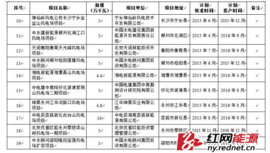 湖南第五批风电核准计划公布35个项目共180万千瓦