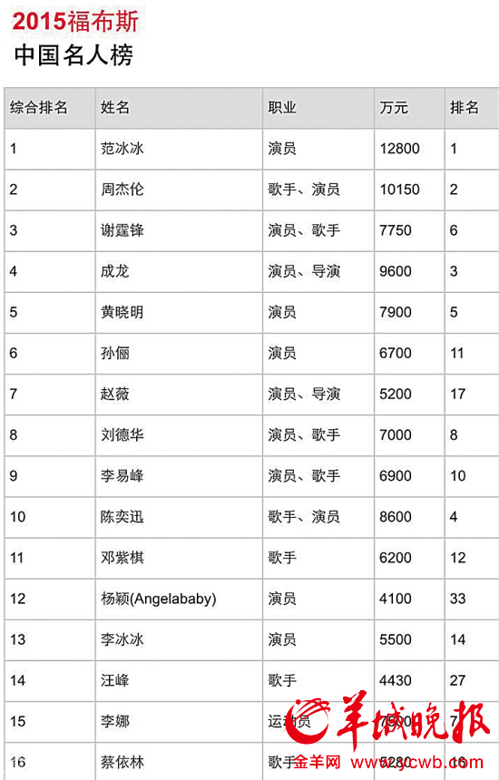 2015福布斯中国名人榜范冰冰三连冠小鲜肉九人新上榜