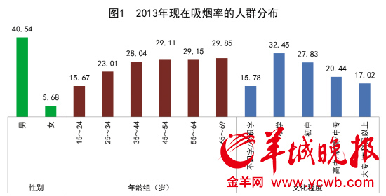 广东100个常住居民有23人吸烟女烟民快速增多