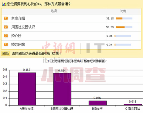 日约会网站雇男人扮美女骗66亿270万会员仅1女