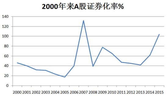 证券化率高位预警！玖富支招：分散投资锁定牛市收益