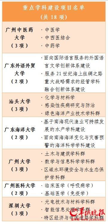 广东高水平大学重点建设高校名单曝光14所高校入围