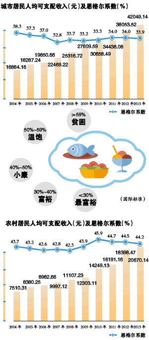 35年广州城市居民恩格尔系数降一半
