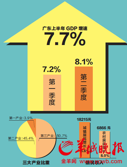 广东上半年GDP增7.7% 居民人均可支配收入1