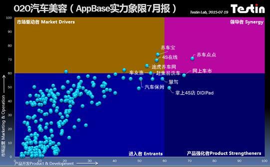 TestinAppBase：瞄准高帅富的O2O养车护车行业