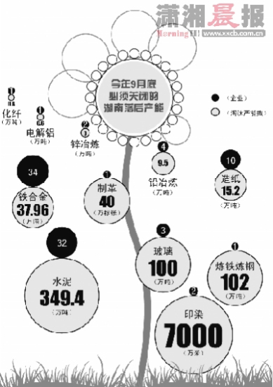 湖南加紧淘汰落后产能4千万贷款被暂缓审批