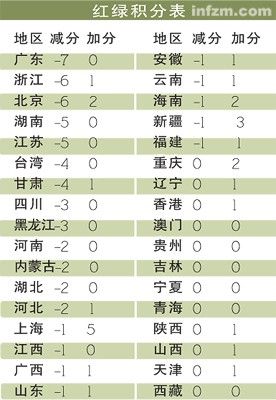 同样得分的地区，排名以拼音为序。（资料整理：史秋娟）