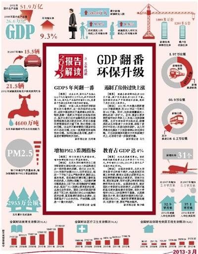GDP5年间翻一番 GDP5年间翻一番