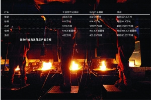 关停落后产能名单或有不准系地方主动加码(图)