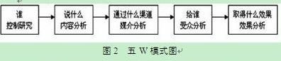 手机媒体传播特点分析:每个人都是媒介中心