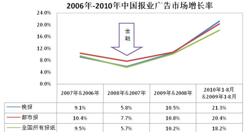 中国报纸广告市场上扬报纸广告额达637.64亿