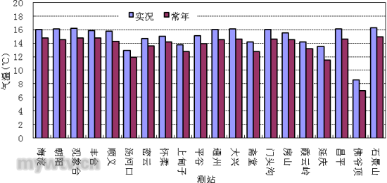 四月份北京气候特点为气温偏高 降水异常偏多