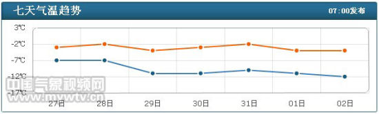 12月27日-1月2日 北京气温趋势