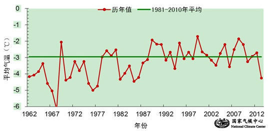 ͼ1 112113ƽ¾ƽ棩仯ͼ1961-2013