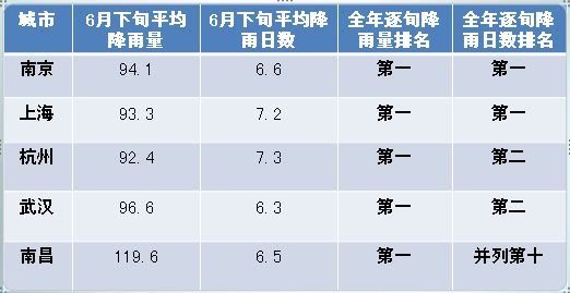 南京上海六月下旬降雨量降雨日数居全年各旬之