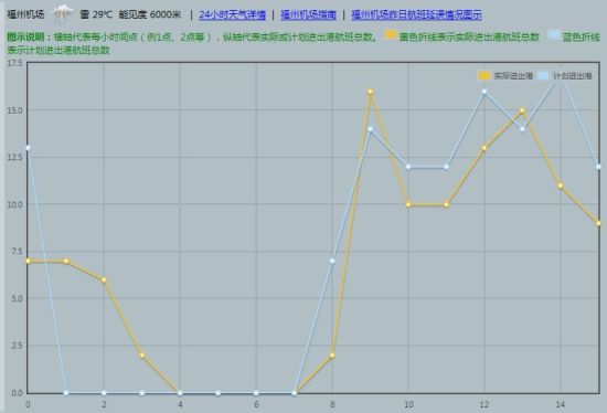 福州杭州今遇雷雨 两地航班延误|雷雨|福州|杭州