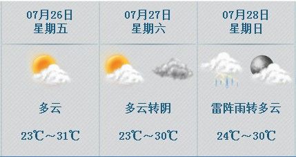 北京本周二到周日天气预报(7月22日8:00发布)