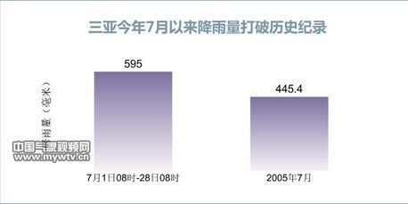 三亚打破当地7月降雨总量历史纪录|三亚|纪录|