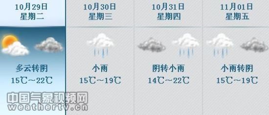 10月29日-11月1日 武汉天气预报