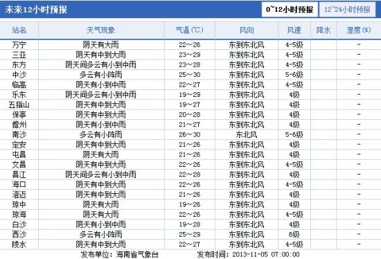 今天海南多地大雨仍不歇|海南|大雨|多地_