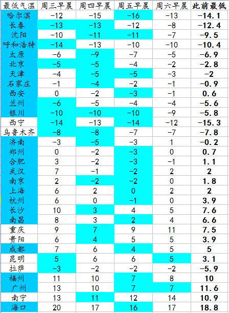 省会级城市最低气温（浅蓝色为过程最低气温，深蓝色为即将创新低城市）