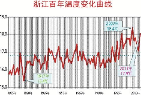 浙江百年气候变化图:春天来得越来越早了_新浪