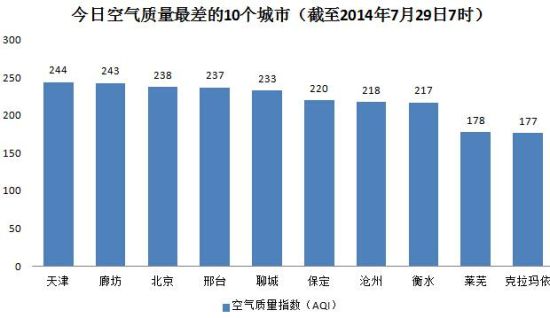 京津冀雾霾加重 天津全国最差(图)|空气质量|城