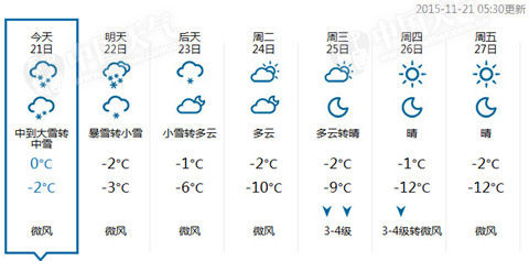 暴雪袭京城 下周气温将跌落历史极值_新浪天气
