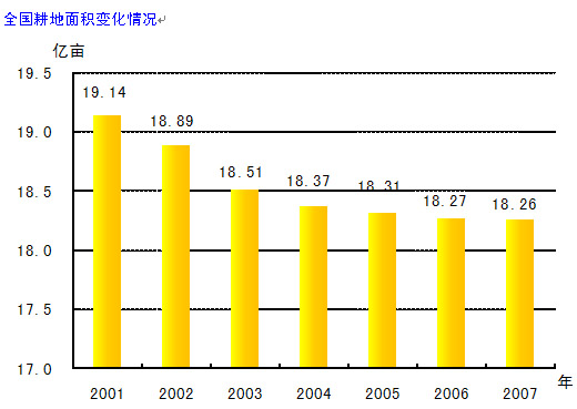 国土资源部发布"07年中国国土资源公报"(全文)(2)