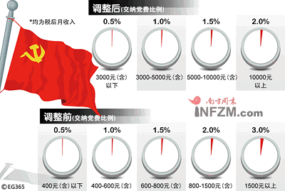 最低工资党费交多少 流动党员党费标准 大学生党费怎么算