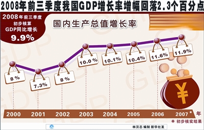 GDPͬ����9.9��CPIͬ����7.0��