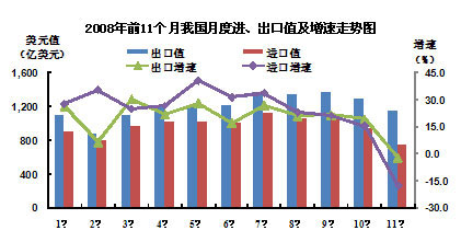 08年前11月外贸进出口7特点:11月份进出口双