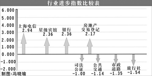 关于对本市37个窗口行业开展社会公众满意评
