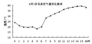 6月1日石家庄气温变化曲线