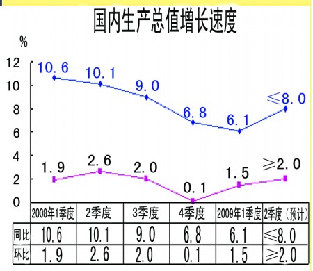 合肥二季度GDP回升_统计局专家称经济已见底回升 二季度GDP接近8(2)