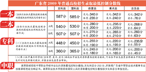 一本:文科587 理科585