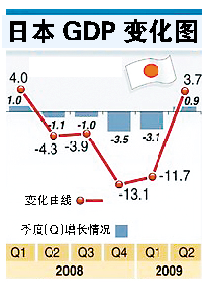 日本GDP自金融危机爆发以来首现正增长