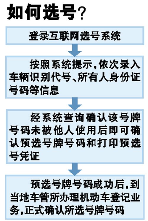 深圳人昨起网上选车牌