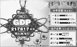 东北gdp8年没增长_中国近几年gdp增长图